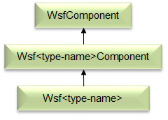 ../../_images/wsf_component_hierachy.png